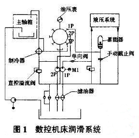 數控機床潤滑系統