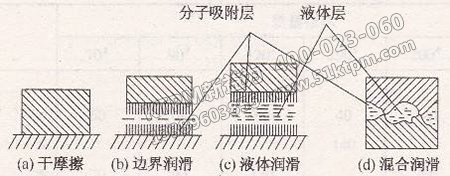 摩擦、磨損與潤滑應用 摩擦、磨損與潤滑應用