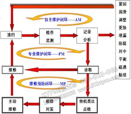 自主維護閉環體系 自主維護閉環體系