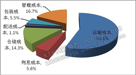 石油企業成本控制 石油企業成本控制