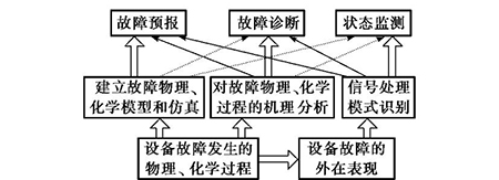 狀態監測 狀態監測