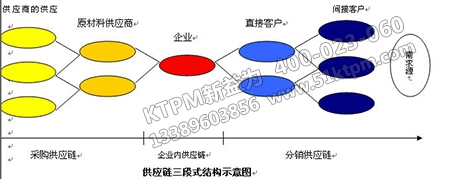 供應鏈戰略 供應鏈戰略