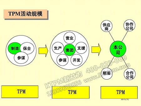 TPM活動規模