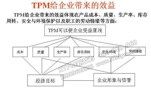 TPM給企業帶來效益