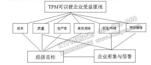 TPM可以使企業受益匪淺