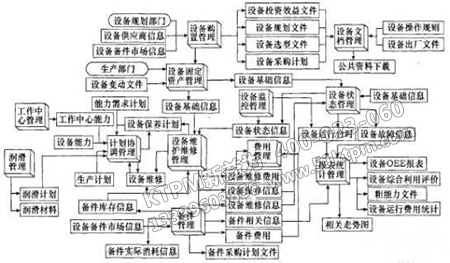 設備管理系統各對象的關系