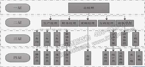 TPM管理系統模型
