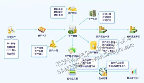 醫院設備管理信息化結構