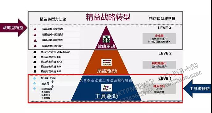 精益戰略轉型