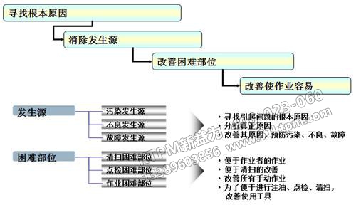 尋找TPM管理發生源