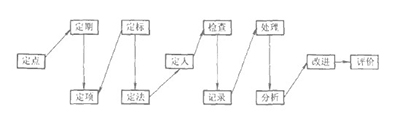 點檢工作12個環節及邏輯順序