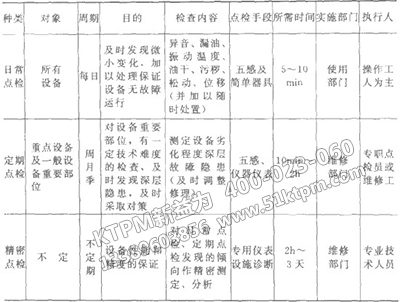 點檢的周期和業務分類