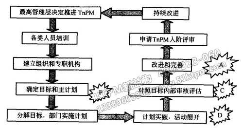 TPM五階評估的閉環循環過程