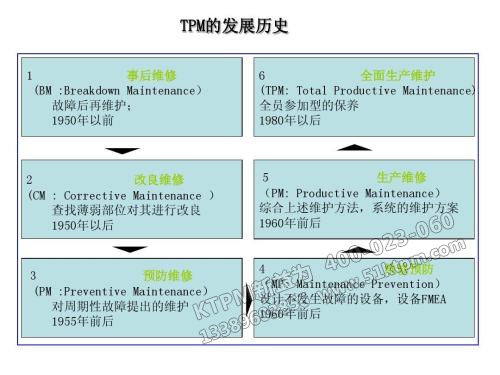TPM的發展歷史
