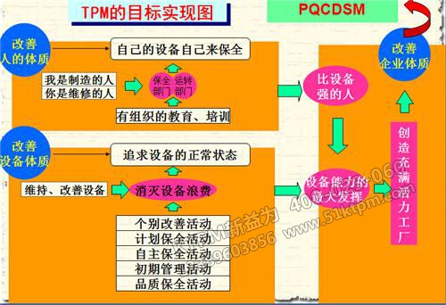 TPM的目標實現圖