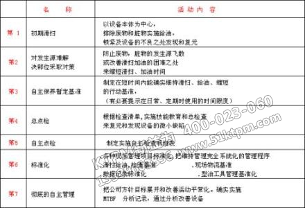 TPM自主保養實施步驟