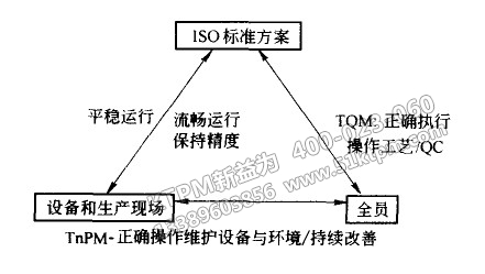 TPM與TQM、ISO之間關系