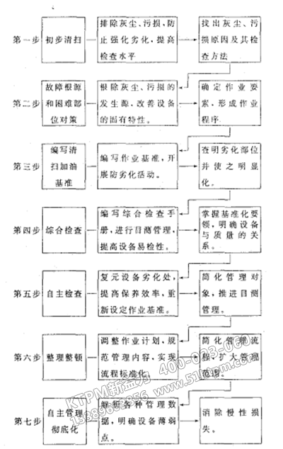 TPM自主保養七步法框圖