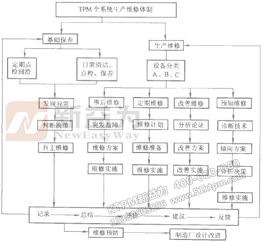TPM全系統生產維修體系建立