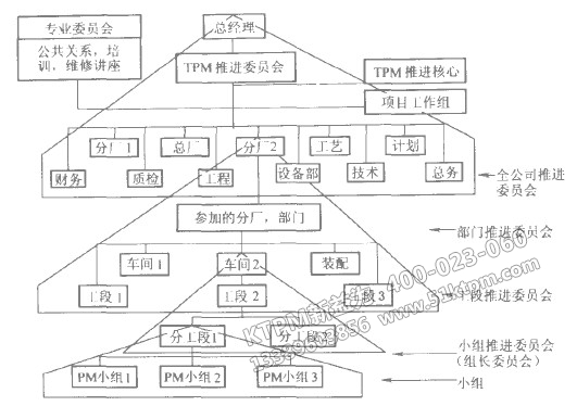 企業TPM組織構架