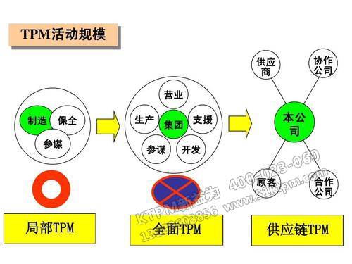 TPM活動規模