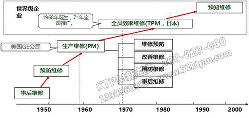 TPM全面生產維修