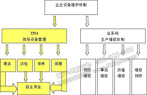 企業維護設備體制