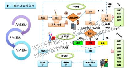 TPM三圈閉環