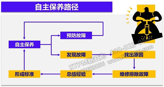 TPM自主保養路徑