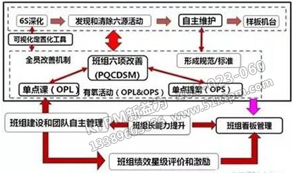 TPM現場管理活動與班組建設融合