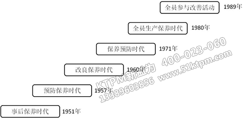 TPM起源于發展