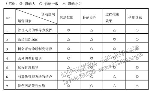 企業運營和TPM自主保全活動結果關系圖