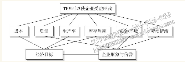 TPM管理給企業帶來的效益