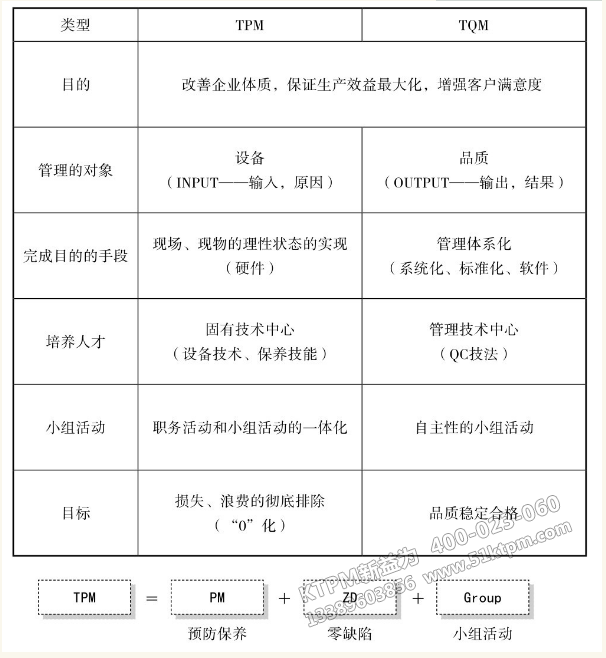 TPM與TQM的區別