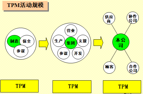 TPM的活動規模