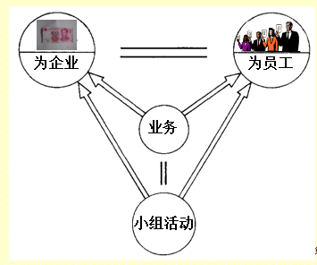 小組活動循環圖