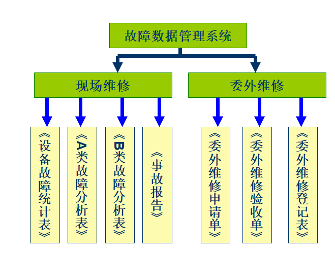 故障數據管理系統